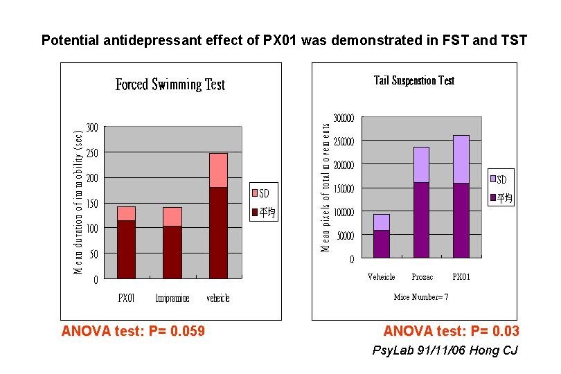 Potential antidepressant effect of PX 01 was demonstrated in FST and TST 