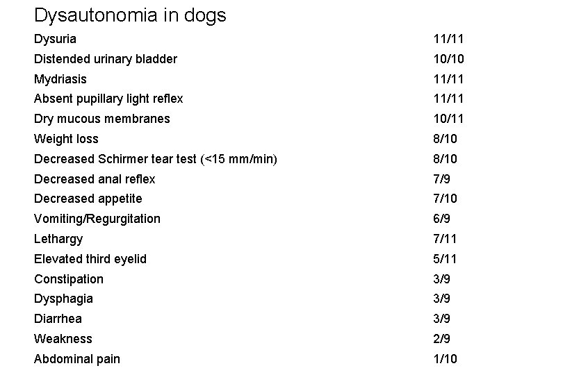 Dysautonomia in dogs Dysuria 11/11 Distended urinary bladder 10/10 Mydriasis 11/11 Absent pupillary light