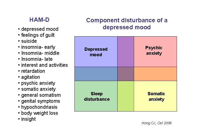 HAM-D • depressed mood • feelings of guilt • suicide • insomnia- early •