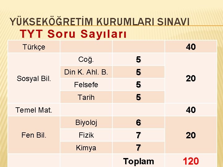 YÜKSEKÖĞRETİM KURUMLARI SINAVI TYT Soru Sayıları 40 Türkçe Coğ. Sosyal Bil. Din K. Ahl.