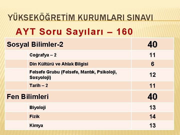 YÜKSEKÖĞRETİM KURUMLARI SINAVI AYT Soru Sayıları – 160 Soru Sosyal Bilimler-2 40 Din Kültürü