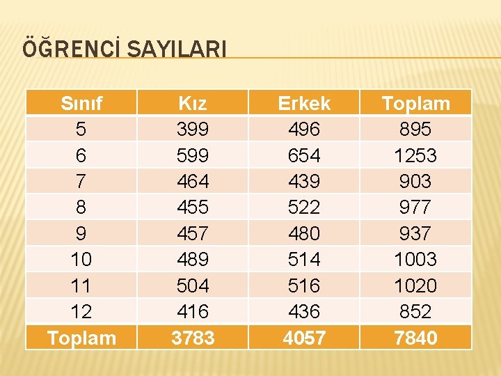 ÖĞRENCİ SAYILARI Sınıf 5 6 7 8 9 10 11 12 Toplam Kız 399