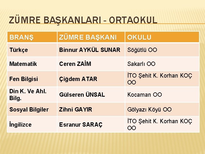 ZÜMRE BAŞKANLARI - ORTAOKUL BRANŞ ZÜMRE BAŞKANI OKULU Türkçe Binnur AYKÜL SUNAR Söğütlü OO