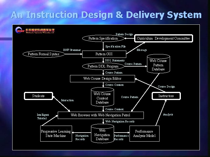 An Instruction Design & Delivery System Pattern Design Pattern Specification Curriculum Development Committee Specification An Instruction Design & Delivery System Pattern Design Pattern Specification Curriculum Development Committee Specification
