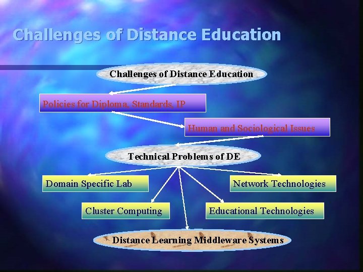 Challenges of Distance Education Policies for Diploma, Standards, IP Human and Sociological Issues Technical Challenges of Distance Education Policies for Diploma, Standards, IP Human and Sociological Issues Technical