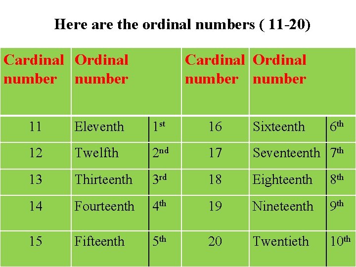 Here are the ordinal numbers ( 11 -20) Cardinal Ordinal number 11 Eleventh 1