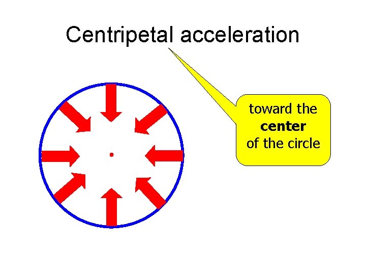 Centripetal acceleration toward the center of the circle 