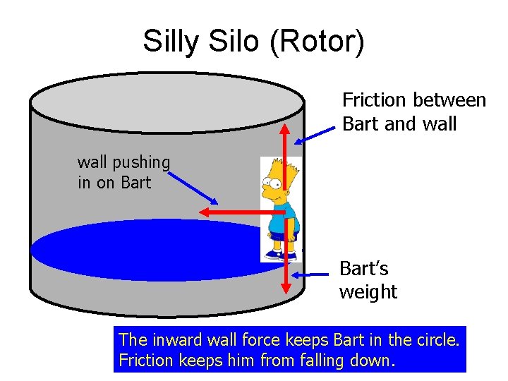 Silly Silo (Rotor) Friction between Bart and wall pushing in on Bart’s weight The