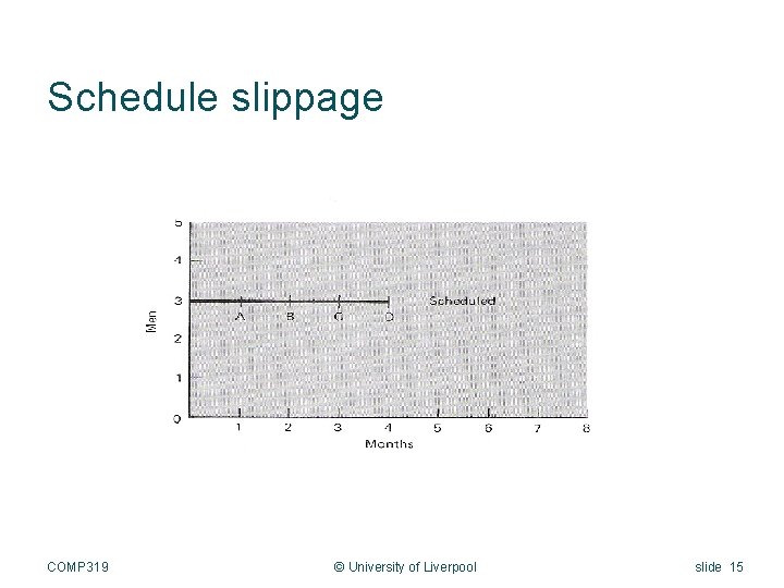 Schedule slippage COMP 319 © University of Liverpool slide 15 