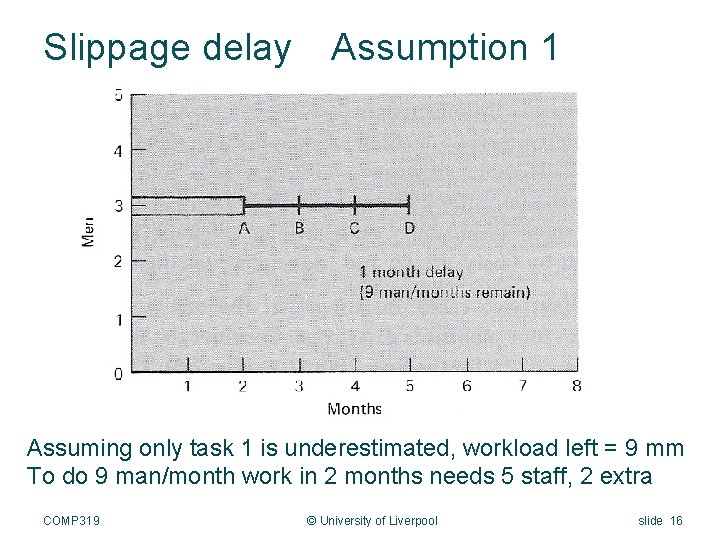 Slippage delay Assumption 1 Assuming only task 1 is underestimated, workload left = 9
