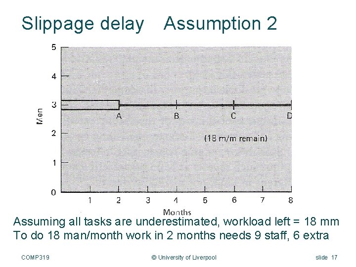 Slippage delay Assumption 2 Assuming all tasks are underestimated, workload left = 18 mm