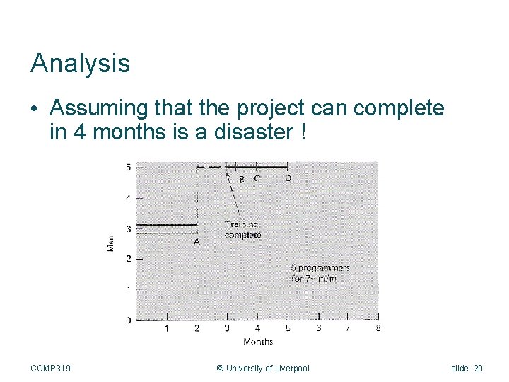 Analysis • Assuming that the project can complete in 4 months is a disaster