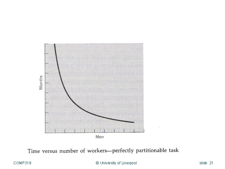 COMP 319 © University of Liverpool slide 21 