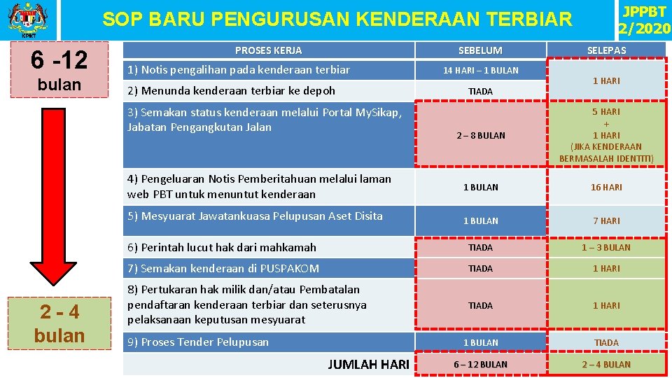 SOP BARU PENGURUSAN KENDERAAN TERBIAR 6 -12 bulan PROSES KERJA SEBELUM 1) Notis pengalihan