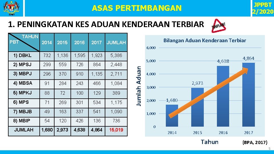 JPPBT 2/2020 ASAS PERTIMBANGAN 1. PENINGKATAN KES ADUAN KENDERAAN TERBIAR TAHUN PBT 2014 2015