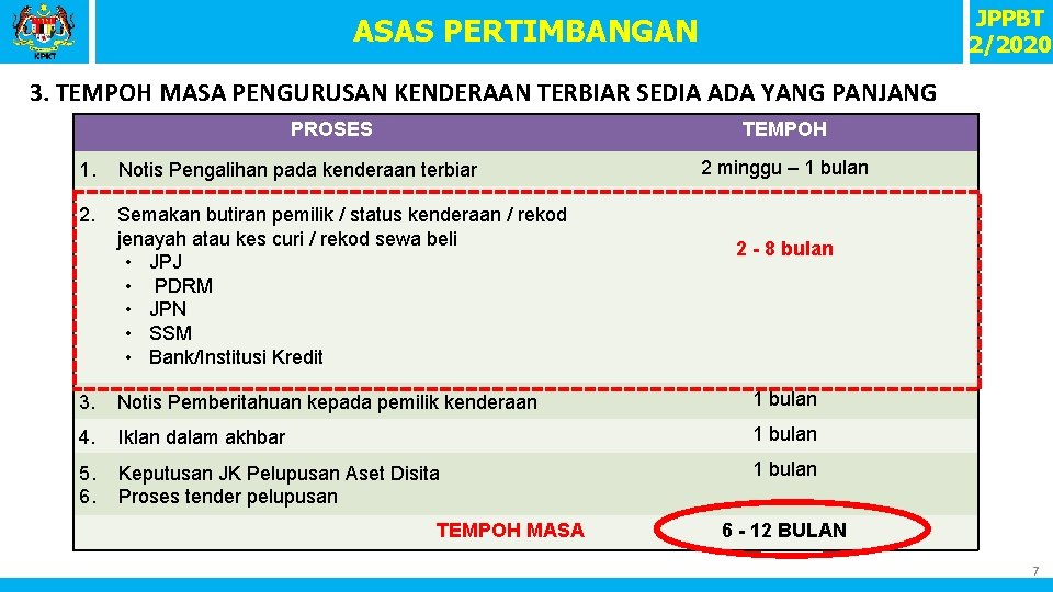 JPPBT 2/2020 ASAS PERTIMBANGAN 3. TEMPOH MASA PENGURUSAN KENDERAAN TERBIAR SEDIA ADA YANG PANJANG