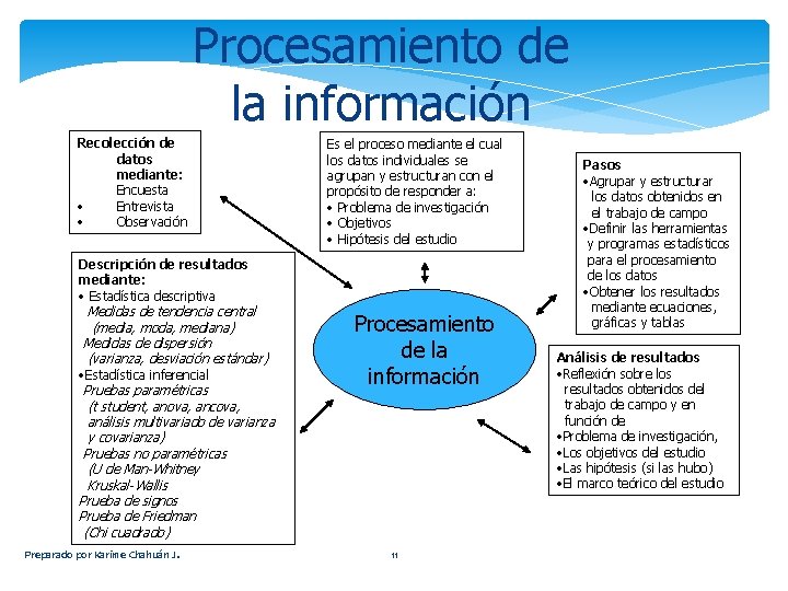 Procesamiento de la información Recolección de datos mediante: Encuesta • Entrevista • Observación Es