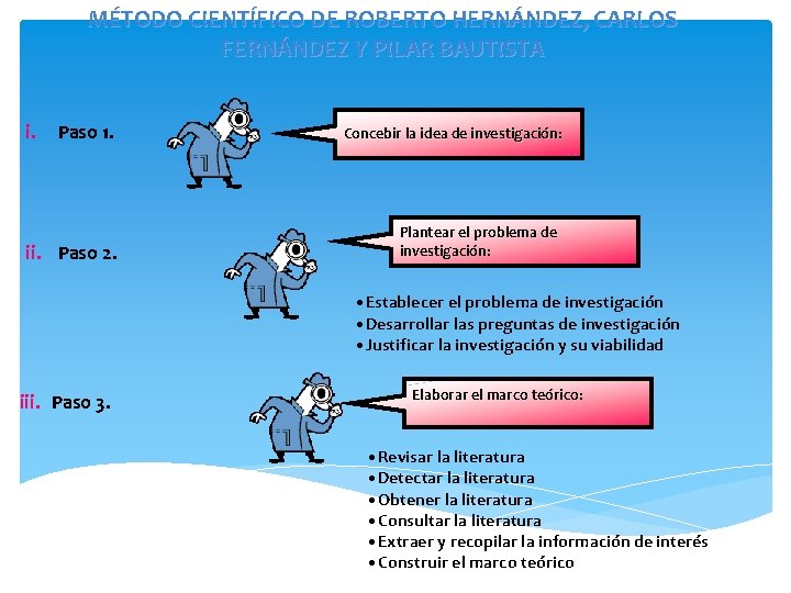 MÉTODO CIENTÍFICO DE ROBERTO HERNÁNDEZ, CARLOS FERNÁNDEZ Y PILAR BAUTISTA i. Paso 1. ii.