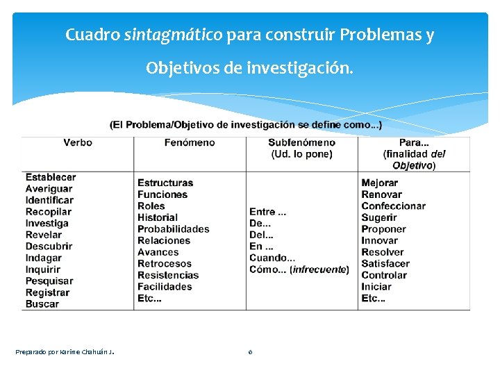 Cuadro sintagmático para construir Problemas y Objetivos de investigación. Preparado por Karime Chahuán J.