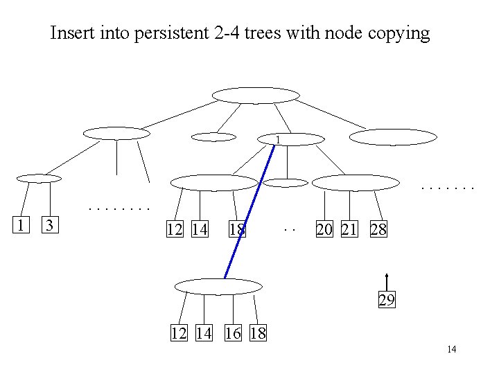 Insert into persistent 2 -4 trees with node copying 1 . . . .