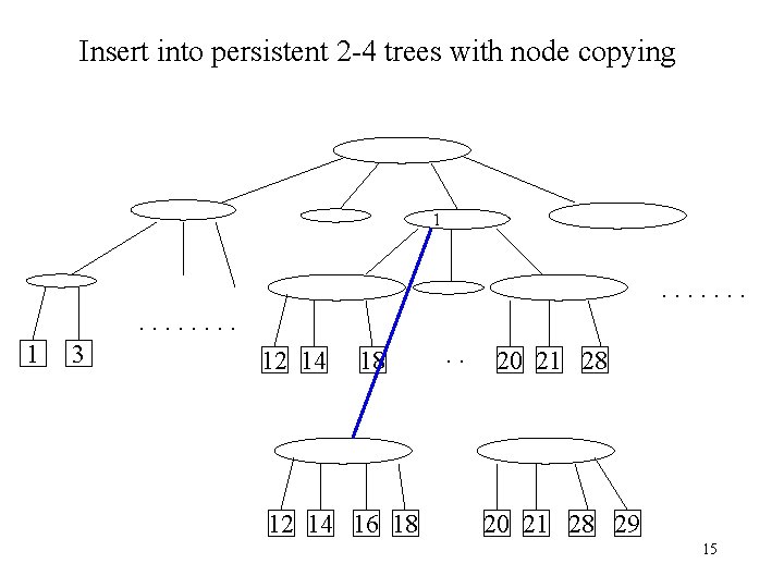 Insert into persistent 2 -4 trees with node copying 1 . . . .