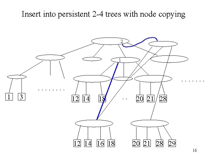 Insert into persistent 2 -4 trees with node copying 2 1 . . .