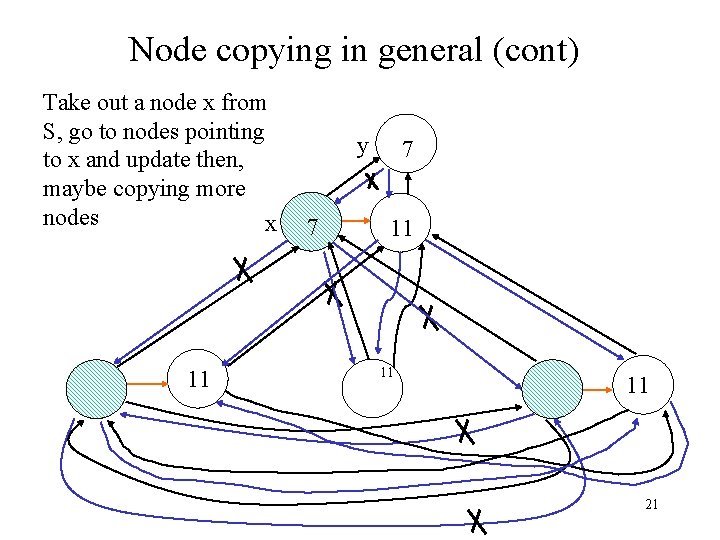 Node copying in general (cont) Take out a node x from S, go to