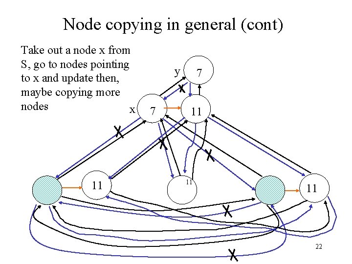 Node copying in general (cont) Take out a node x from S, go to