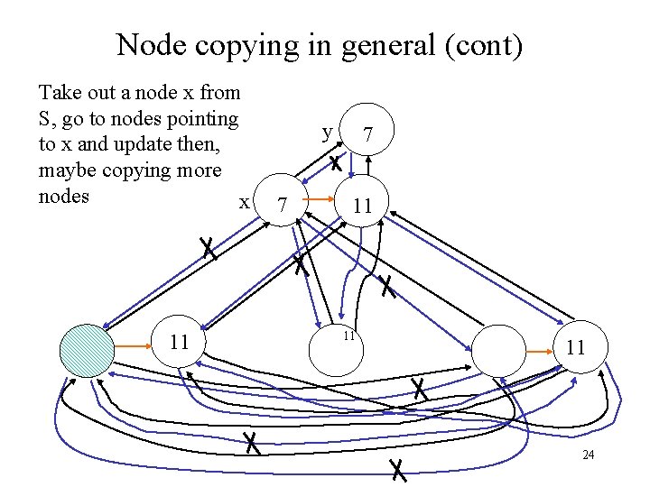 Node copying in general (cont) Take out a node x from S, go to