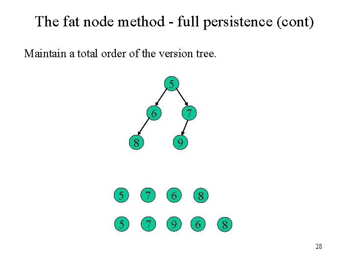 The fat node method - full persistence (cont) Maintain a total order of the