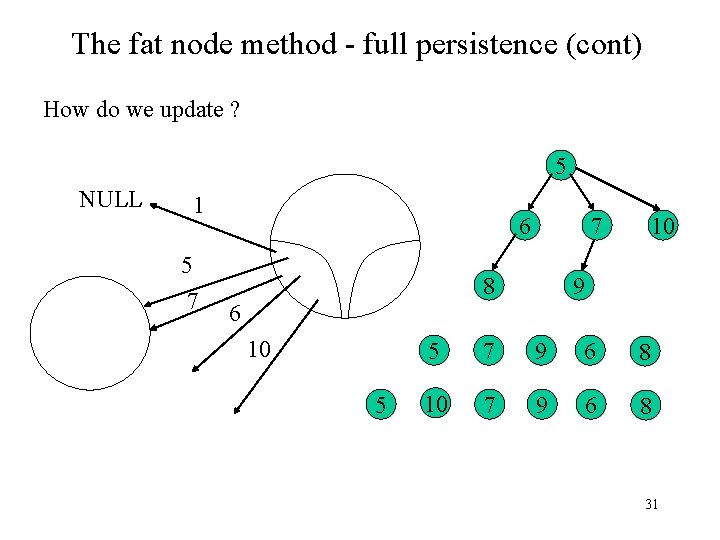 The fat node method - full persistence (cont) How do we update ? 5