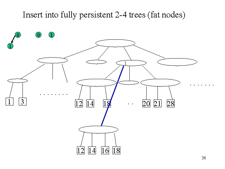 Insert into fully persistent 2 -4 trees (fat nodes) 0 0 1 1 1