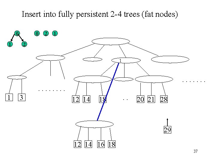 Insert into fully persistent 2 -4 trees (fat nodes) 0 1 0 2 1