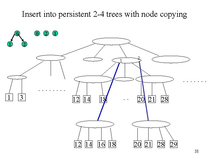 Insert into persistent 2 -4 trees with node copying 0 1 0 2 1