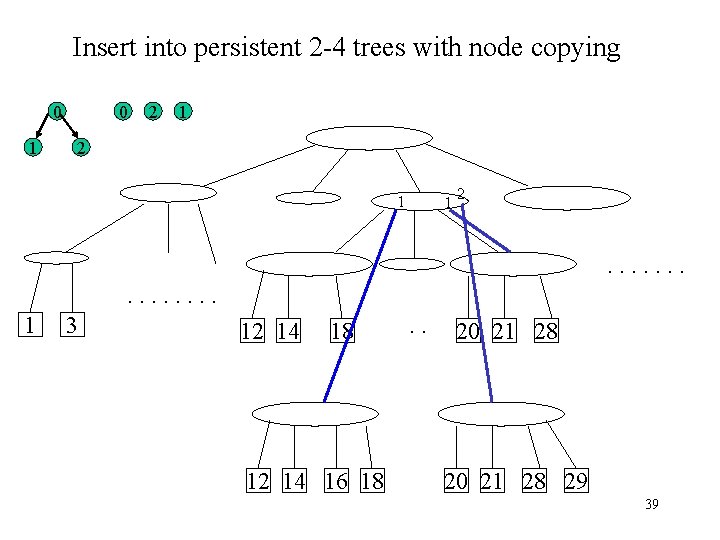 Insert into persistent 2 -4 trees with node copying 0 1 0 2 1