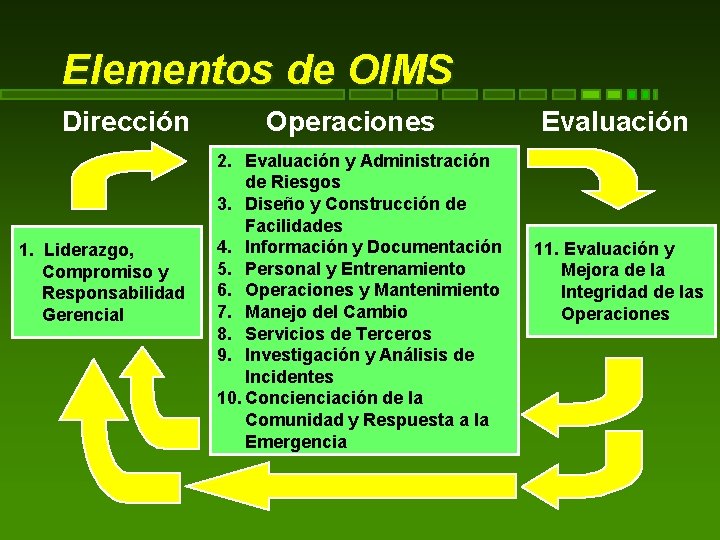 Elementos de OIMS Dirección 1. Liderazgo, Compromiso y Responsabilidad Gerencial Operaciones 2. Evaluación y