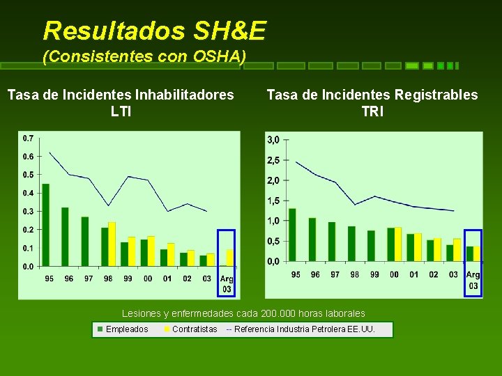 Resultados SH&E (Consistentes con OSHA) Tasa de Incidentes Inhabilitadores LTI Tasa de Incidentes Registrables