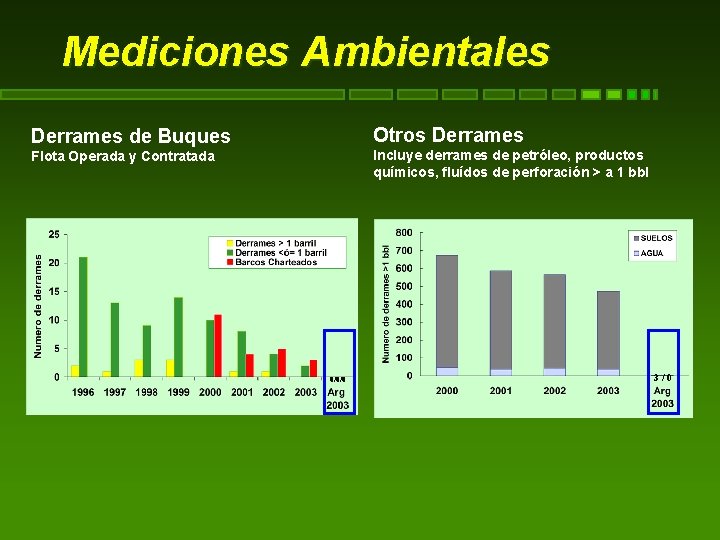 Mediciones Ambientales Derrames de Buques Otros Derrames Flota Operada y Contratada Incluye derrames de