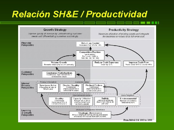 Relación SH&E / Productividad From Mobil Oil 1993 to 1998 