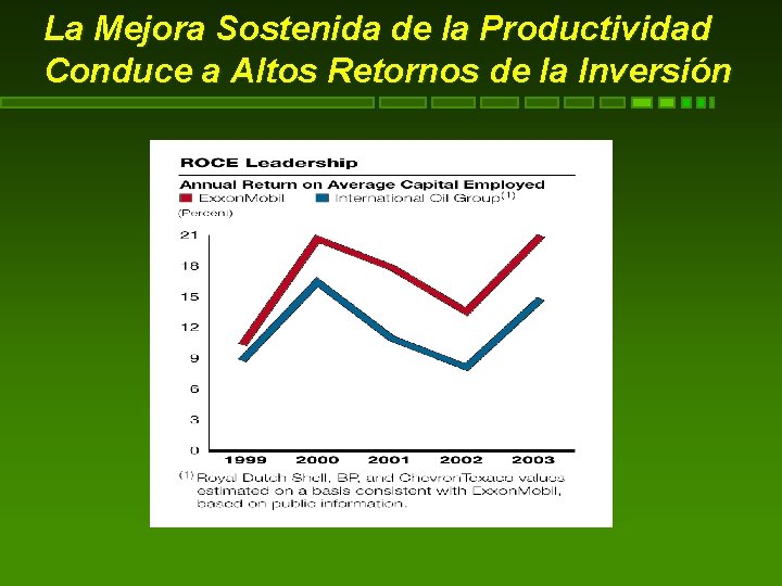 La Mejora Sostenida de la Productividad Conduce a Altos Retornos de la Inversión 