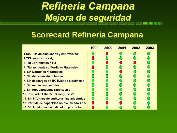 Refinería Campana Mejora de seguridad Scorecard Refinería Campana 