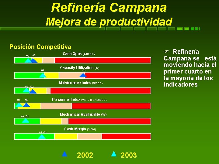 Refinería Campana Mejora de productividad Posición Competitiva ‘ 03 ? Refinería Campana se está