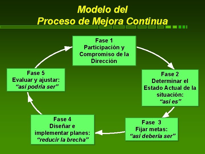 Modelo del Proceso de Mejora Continua Fase 1 Participación y Compromiso de la Dirección