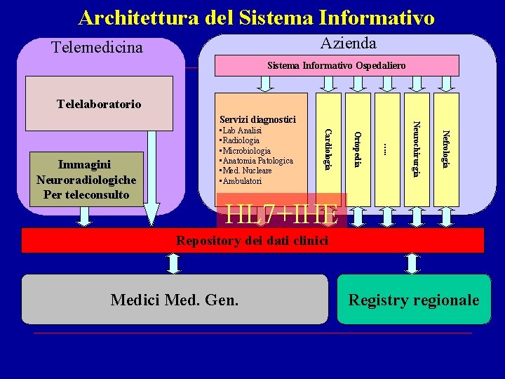 Architettura del Sistema Informativo Azienda Telemedicina Sistema Informativo Ospedaliero Telelaboratorio Nefrologia …. . Ortopedia