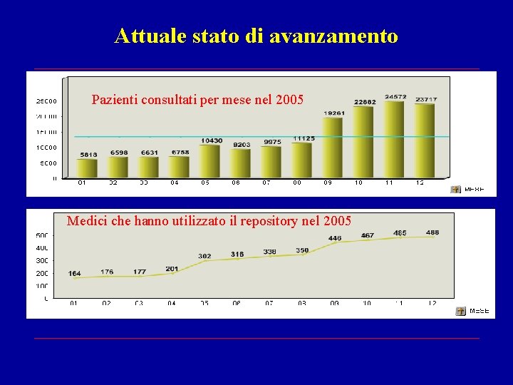 Attuale stato di avanzamento Pazienti consultati per mese nel 2005 Medici che hanno utilizzato