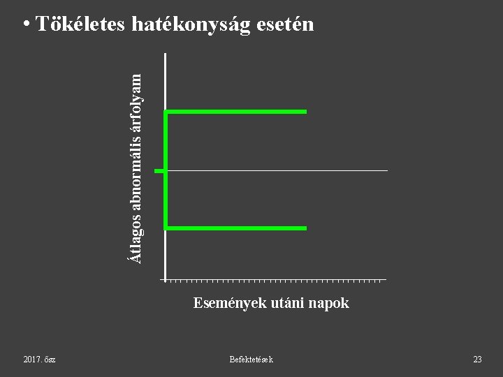 Átlagos abnormális árfolyam • Tökéletes hatékonyság esetén Események utáni napok 2017. ősz Befektetések 23 Átlagos abnormális árfolyam • Tökéletes hatékonyság esetén Események utáni napok 2017. ősz Befektetések 23