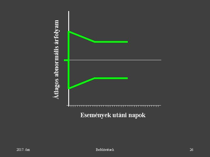 Átlagos abnormális árfolyam Események utáni napok 2017. ősz Befektetések 26 Átlagos abnormális árfolyam Események utáni napok 2017. ősz Befektetések 26