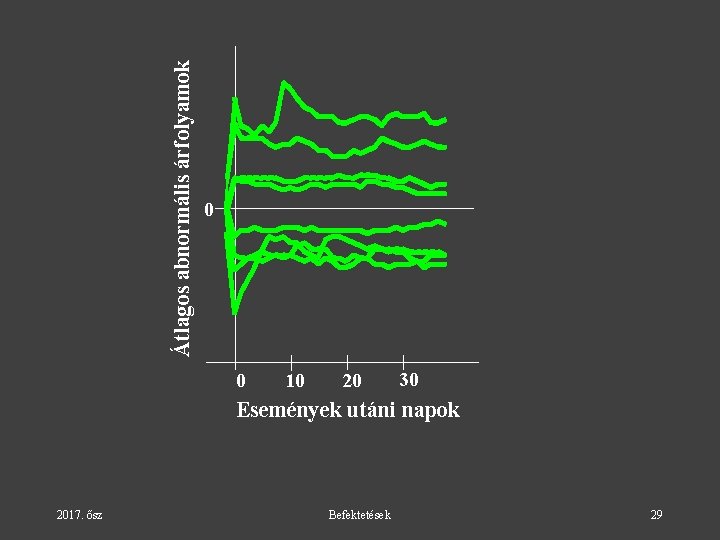 Átlagos abnormális árfolyamok 0 0 10 20 30 Események utáni napok 2017. ősz Befektetések