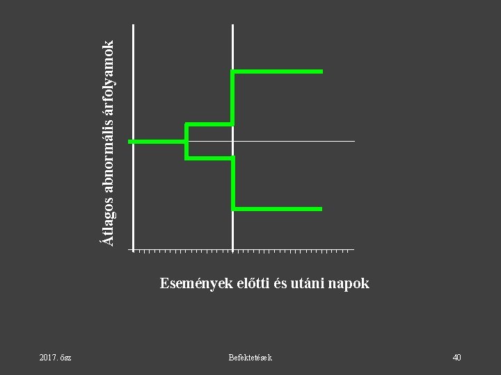 Átlagos abnormális árfolyamok Események előtti és utáni napok 2017. ősz Befektetések 40 