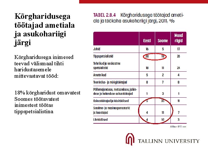 Kõrgharidusega töötajad ametiala ja asukohariigi järgi Kõrgharidusega inimesed teevad välismaal tihti haridustasemele mittevastavat tööd: